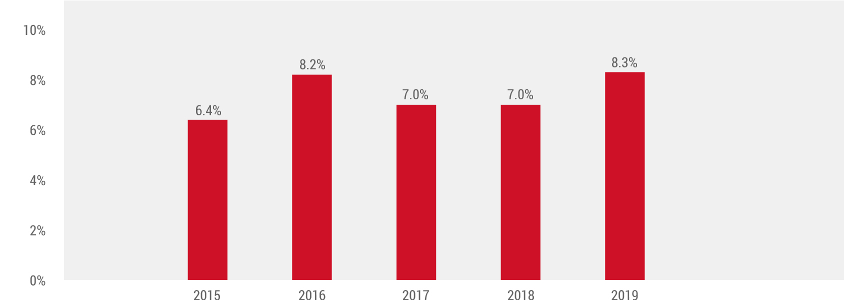 DTS Earning Before Tax